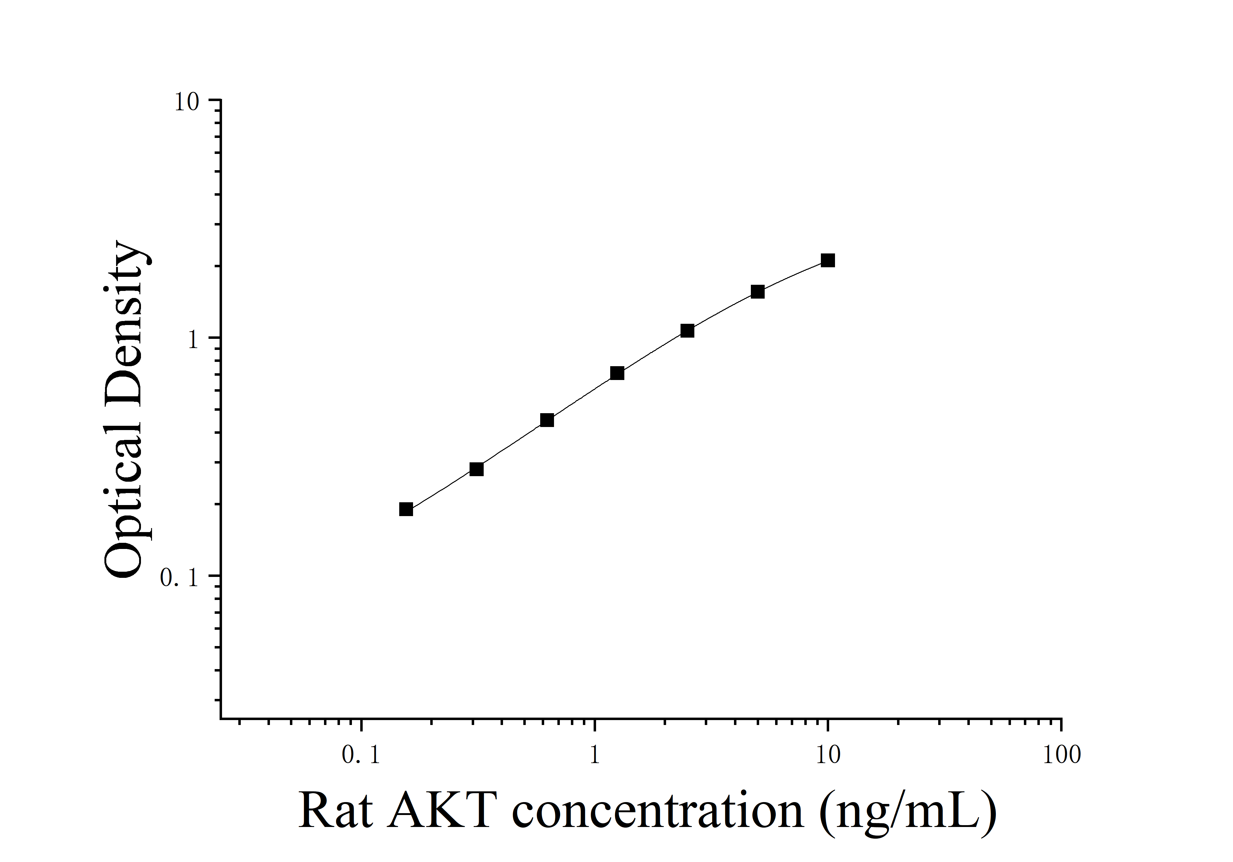 Rat AKT Protein (AKT) ELISA Kit Rat AKT Protein (AKT) ELISA Kit